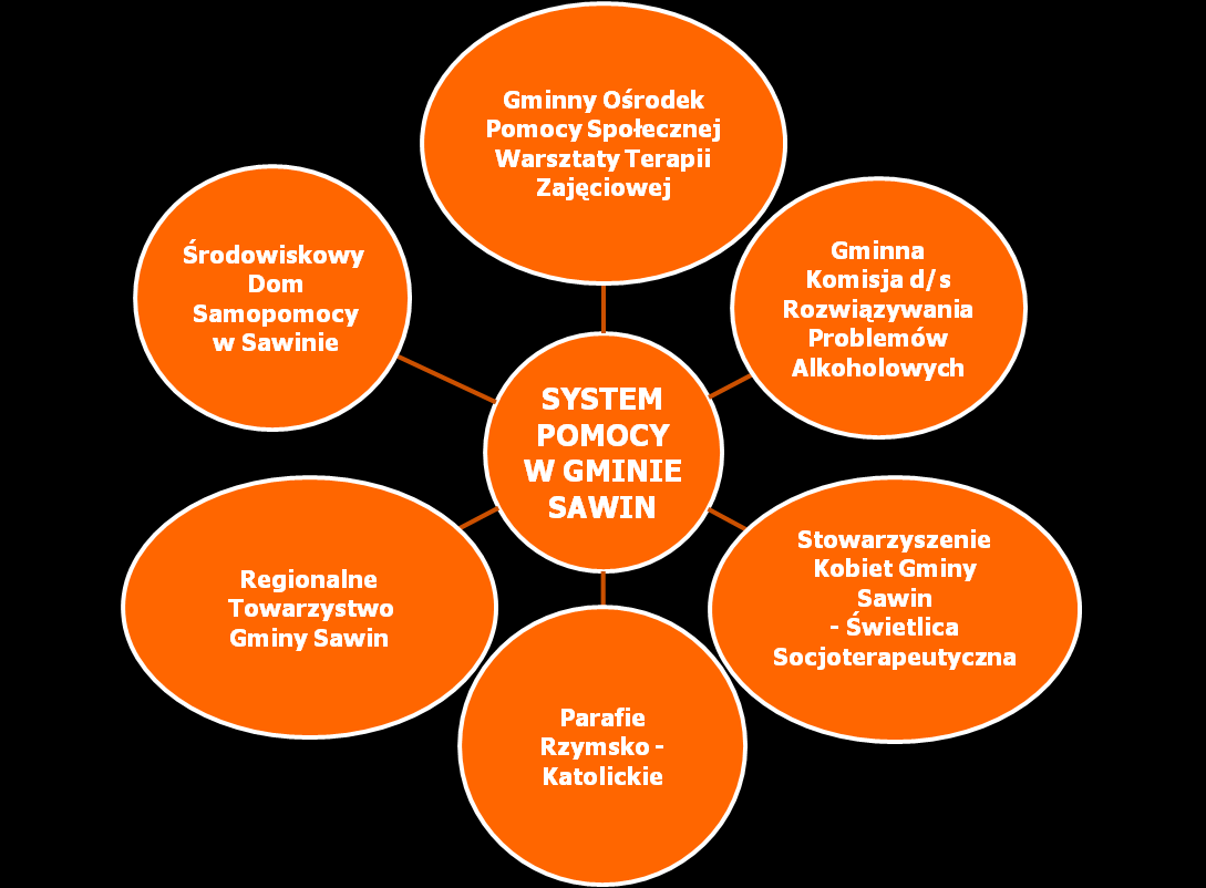 Zadania z zakresu ekonomii społecznej w Gminie Sawin są realizowane w obszarze pomocy społecznej przez Gminny