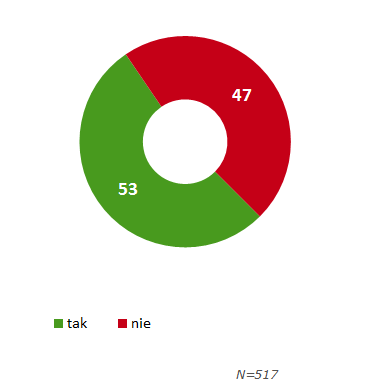 Czy podczas rozmowy o podwyżce mówi Pan(i) wprost o oczekiwanej kwocie? Z jakiego powodu nie mówi Pan(i) wprost o oczekiwanej kwocie?