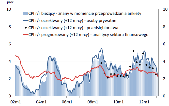 Oczekiwania inflacyjne w Polsce 2000 2001 2002 2003 2004 2005 2006 2007