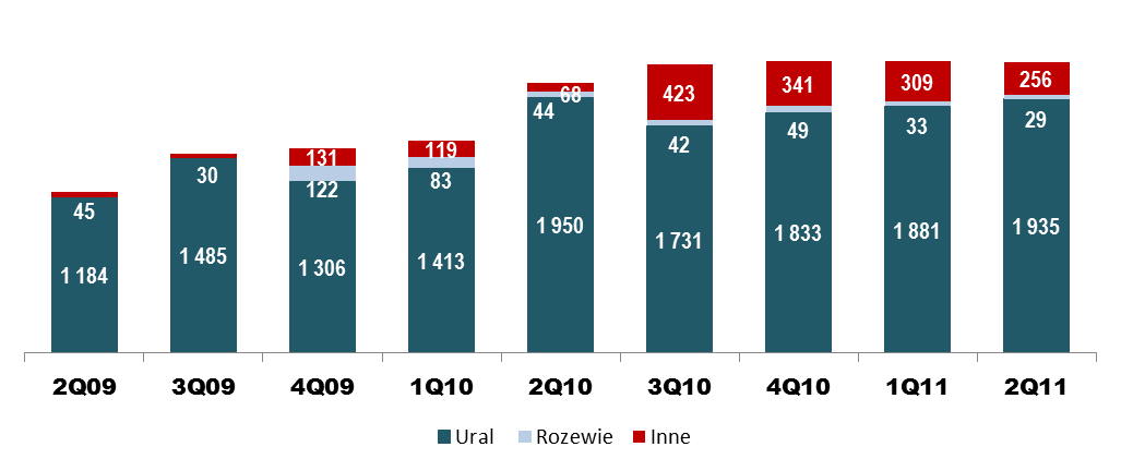 SEGMENT PRODUKCJI I HANDLU PRZERÓB ROPY NAFTOWEJ 2 061 2 196 2 224 2 223 2 220 1 514 1 558 1 615 1 229 * Niższy przerób w II kw 2009 w związku