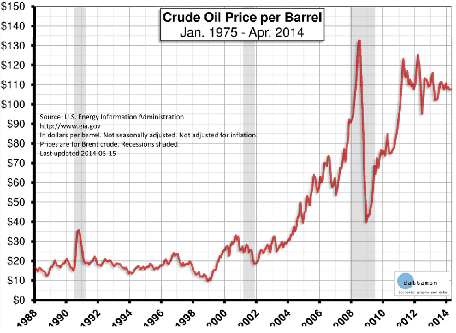 Ceny ropy (w USD za baryłkę), 1988-2014 16.04.