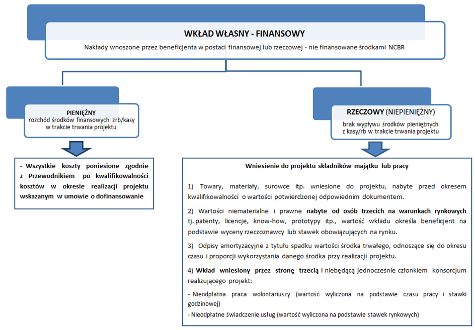 WKŁAD WŁASNY