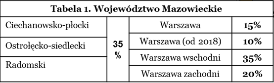 Wartość pomocy zależy od wartości poniesionych kosztów oraz dopuszczalnej intensywności pomocy