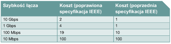Koszty łączy w Protokole Drzewa Opinającego