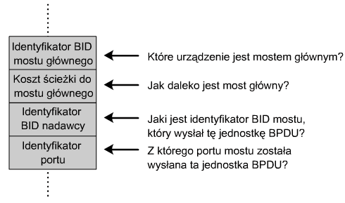 Jednostka BPDU Bridge Protocol Data Unit