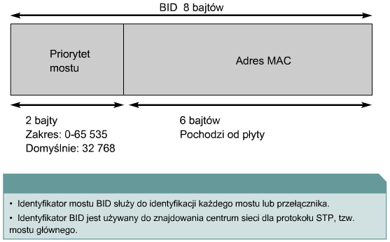 Identyfikatory mostów Projektowanie