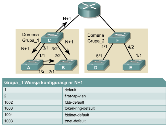 Operacje VTP Projektowanie i