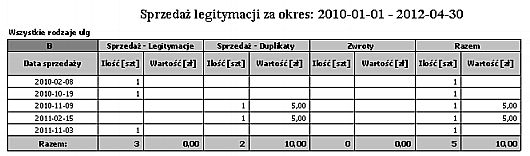 Wartość sprzedaży duplikatów Gminy Wydruk przedstawia sprzedaż legitymacji według rodzajów ulg w wybranym okresie ze względu na gminy.