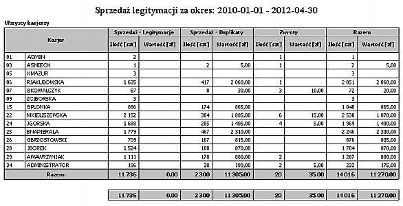 Rodzaje legitymacji Wydruk przedstawia sprzedaż legitymacji według kasjerów w wybranym okresie ze względu na rodzaje legitymacji.