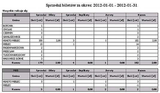 Ulga Gmina Ilość sprzedaży biletów Wartość sprzedaży biletów Ilość sprzedaży duplikatów Wartość sprzedaży duplikatów 2.