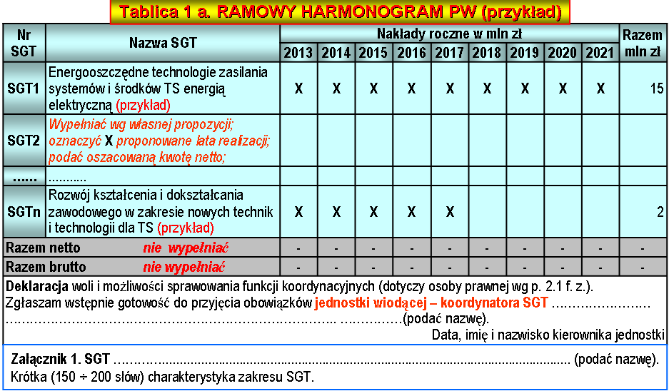 Ogólne zasady organizacji, finansowania, realizacji i koordynacji PW Rys. 2.