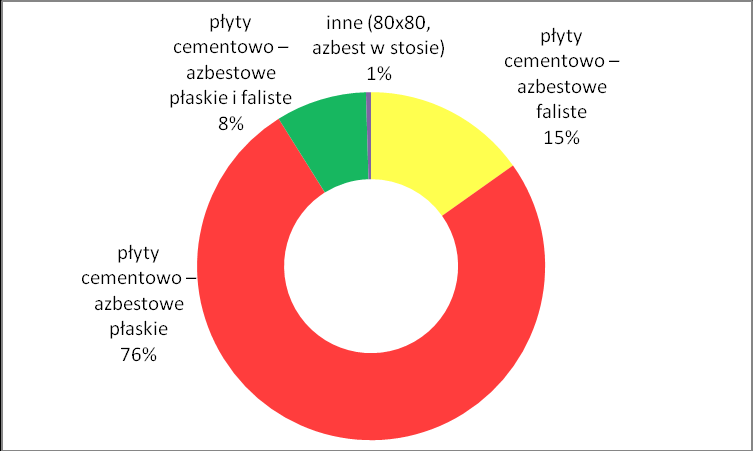 Wykres 3 Liczba poszczególnych rodzajów wyrobów zawierających azbest w sumarycznej Ilości zinwentaryzowanych wyrobów zawierających azbest na terenie Gminy Czernichów Źródło: opracowanie własne na