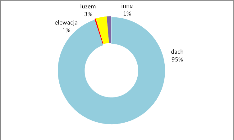 Wykres 2 Rozkład procentowy ilości zinwentaryzowanych wyrobów zawierających azbest w poszczególnych sołectwach Gminy Sośnicowice, w obiektach będących własnością osób fizycznych Źródło: opracowanie