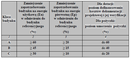 zgodnie z parametrami podanymi w załączonej tabeli użytkową (Eu) i energię pierwotną (Ep) zgodnie z wartościami podanymi w załączonej
