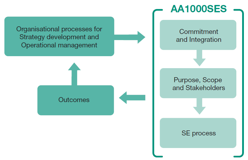 1. Przeznaczenie i zakres AA1000SES ( 2011 ) Norma AA1000SES Zaangażowanie Interesariuszy jest uniwersalną normą ramową opartą na powszechnie dostępnych źródłach, służącą przygotowaniu, wprowadzeniu,