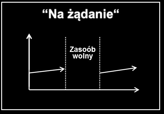 Obciąże nie Poziom wykorzystania zasobów Czas Potrzeba biznesowa: elastyczna alokacja zasobów dla zapewnienia skalowalności oraz wysokiej dostępności Poziom wykorzystania zasobvów Obciążen ie