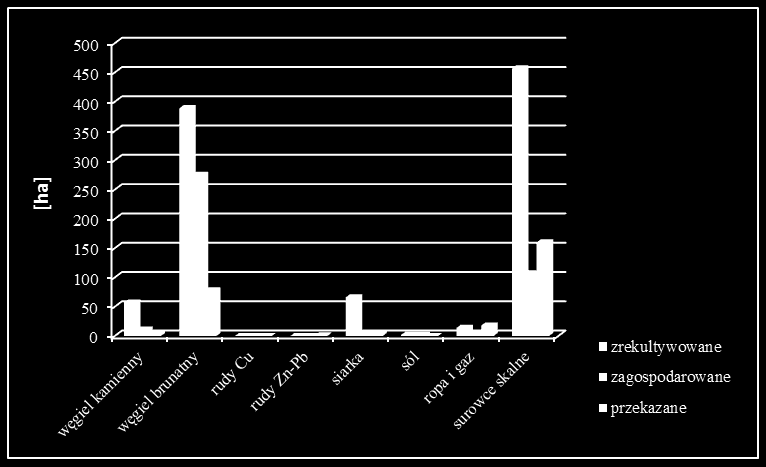 Tereny pogórnicze odzyskane w ramach rekultywacji i