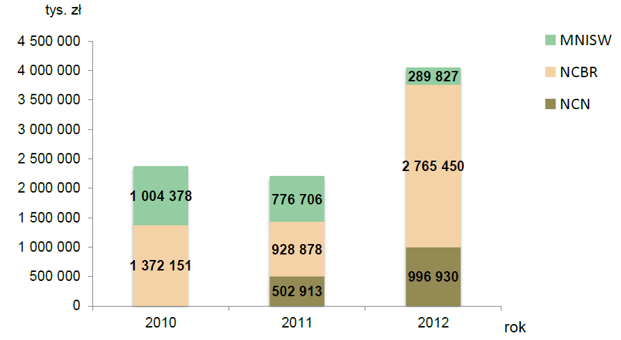 Środki pozyskane w podziale na źródła finansowania w latach 2010 2012 Narodowe Centrum Badań i