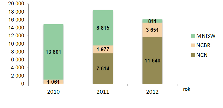 Liczba złożonych wniosków w latach 2010 2012 Narodowe Centrum Badań i Rozwoju ul.