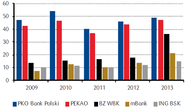 Kapitalizacja giełdowa (w mld PLN) Źródło: PKOBP.
