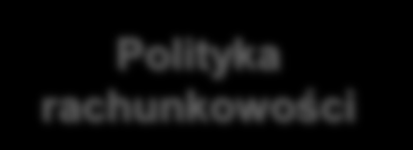 Ujmowanie przychodów z tytułu produktów bancassurance zgodnie z Rekomendacją U Rekomendacja 8 Polityka rachunkowości Zapewnienie zgodności polityki rachunkowości w zakresie rozliczania opłat z tytułu