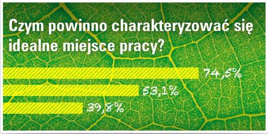 MOJE MIEJSCE PRACY BAROMETR BIUROWY Moje Miejsce Pracy - Barometr Biurowy to prekursorskie badanie pracowników biurowych przeprowadzone metodą telefonicznych, standaryzowanych wywiadów