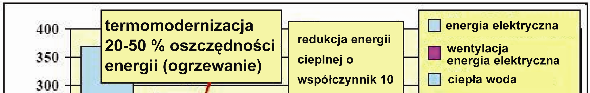 Potencjał oszczędno dności w budynkach istniejących Potencjału redukcji energii grzewczej w