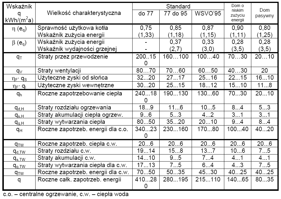 Efektywność dostawy ciepła do odbiorców ZuŜycie energii pierwotnej ep,h = 0,98-1,82; ep,s = 2,8-3,2