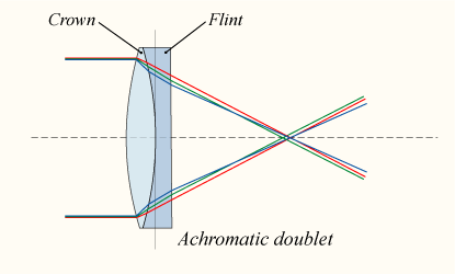 Skala obrazu y = f tan θ Pole widzenia teleskopu jest małe, więc: tan θ θ Skala obrazu: dθ dy = 1 f.