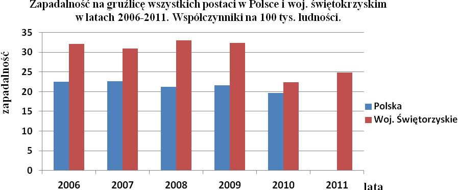 Tabela: Zapadalność na gruźlicę wszystkich postaci potwierdzoną bakteriologicznie w Polsce i woj. świętokrzyskim w latach 2006 20. Współczynniki na 00 tys.