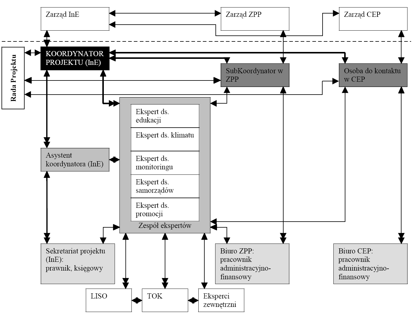 7. Kontynuowano współpracę z zespołem projektowym projektu KLIMAT, realizowanego przez Instytut Meteorologii i Gospodarki Wodnej z Warszawy, w ramach naukowego Programu Operacyjnego Innowacyjna