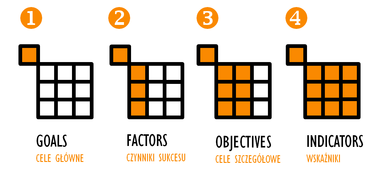 6. PROJEKTOWANIE KANWY - DESIGN Projektowanie w oparciu o GO Model Canvas rozpoczyna się od przygotowania tzw. modelu bazowego.