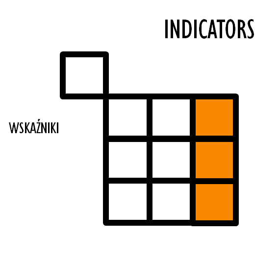 Wskaźniki INDICATORS Wskaźniki określają sposób pomiaru realizacji celów. Są powiązane z określonymi celami szczegółowymi i tworzone na bazie obserwowanych zjawisk lub cech.