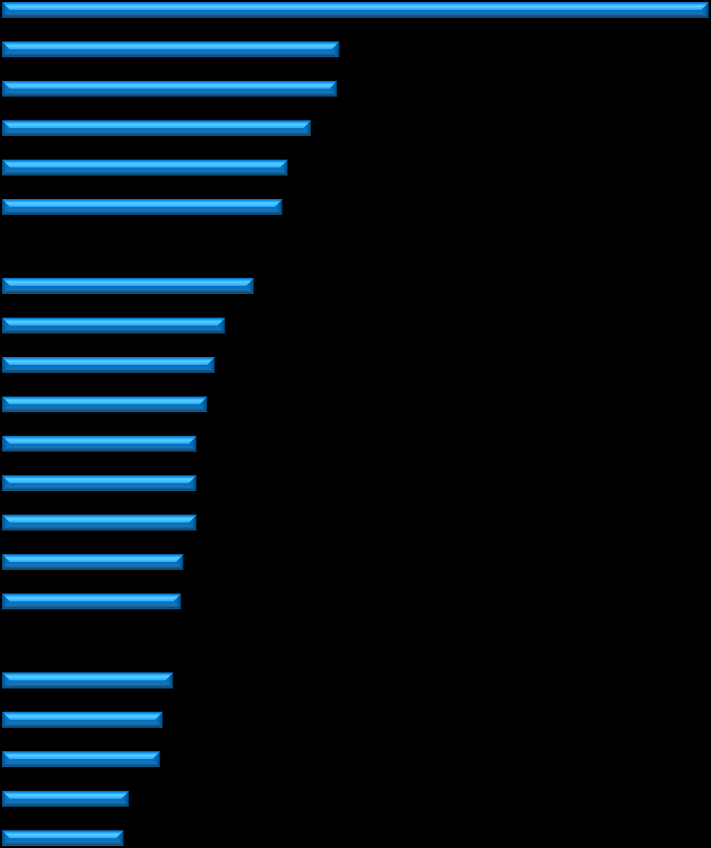 PKB na mieszkańca wyrażony w PPS w 2012 roku w krajach UE (średnia UE=100) Luksemburg Irlandia Holandia Belgia Wielka Brytania Francja Unia Europejska Hiszpania Malta Słowenia Czechy Słowacja