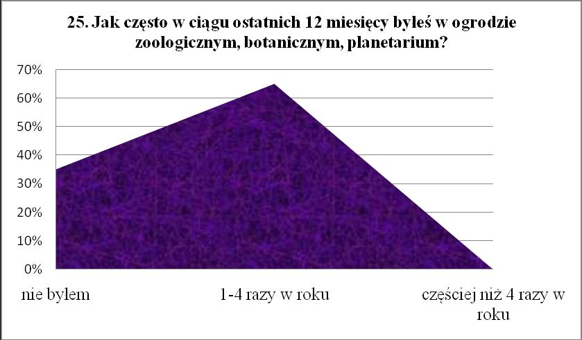 Wykres nr 24. Częstotliwość uczęszczania do galerii sztuki współczesnej w kraju i zagranicą w ciągu ostatnich 12 miesięcy.