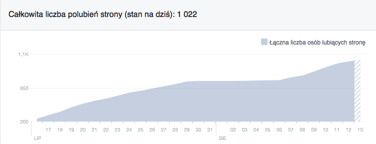 Wykres przedstawiający wzrost liczby fanów strony ŚwiatOZE.pl na Facebooku Zestawienie wszystkich informacji opublikowanych przez emitenta w trybie raportu bieżącego w okresie objętym raportem. 1.