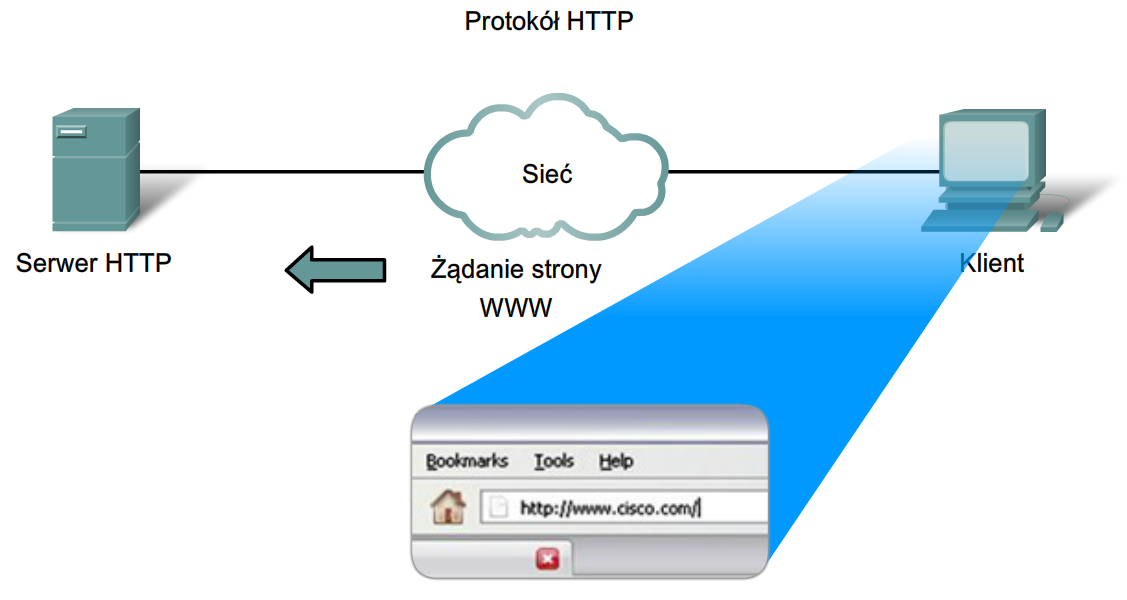 Protokół HTTP