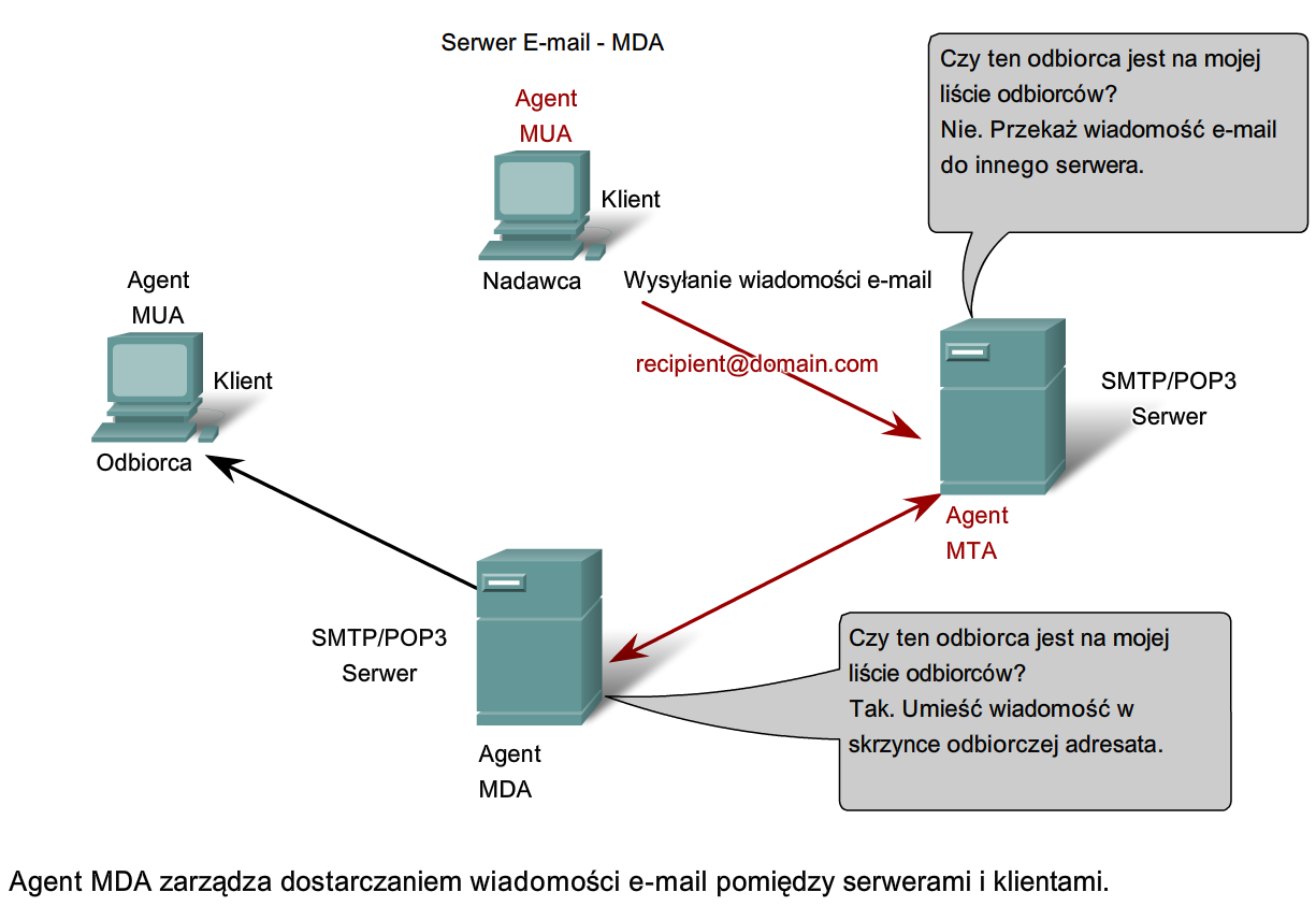 Usługi E-mail i