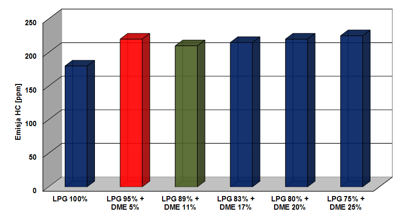 Ocena wpływu mieszaniny DME i LPG.