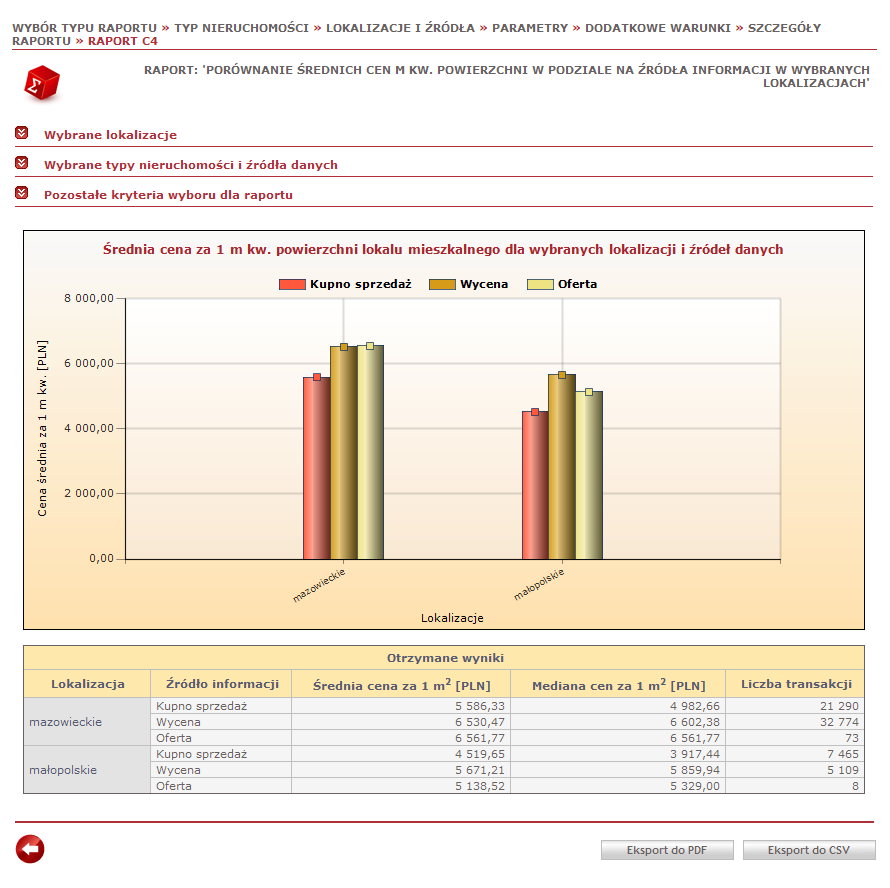 Raporty statystyczne Raport C4 prezentuje średnią cenę w funkcji lokalizacji i źródła danych i