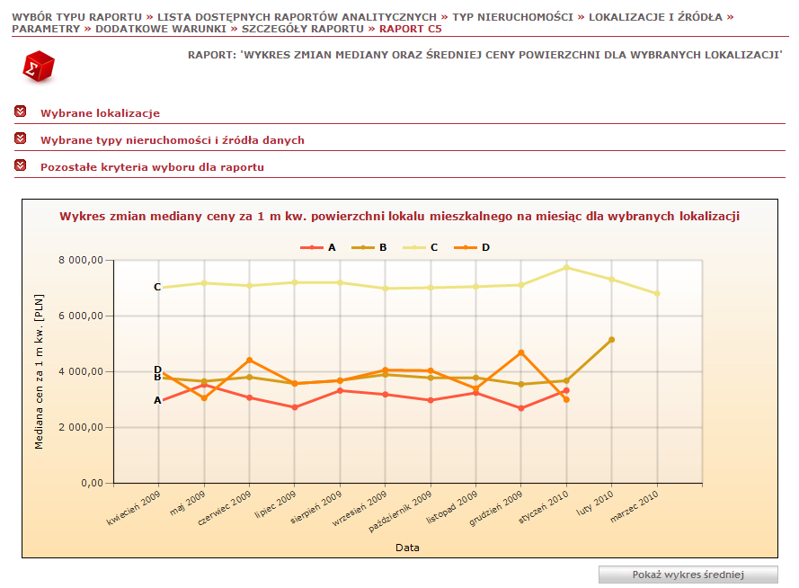 Raporty statystyczne Przycisk Pokaż wykres mediany dostępny pod wykresem średniej ceny w raporcie C5 pozwala na wyświetlenie wykresu liniowego prezentującego zmiany mediany m 2