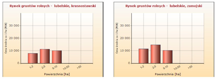 Na wynik raportu R1 składa się: wykres słupkowy prezentujący średnie ceny jednostkowe w wybranym przedziale czasowym dla wybranego typu i parametrów gruntu; liczba słupków zależy od liczby