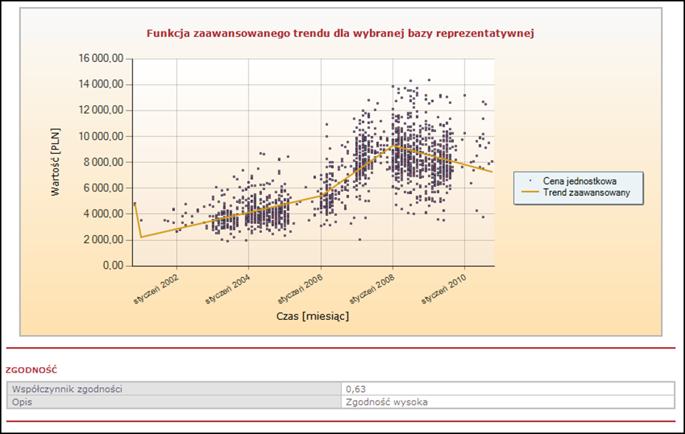 Raporty analityczne Raport D2 to zaawansowany model trendu zmian cen jednostkowych nieruchomości dla zdefiniowanej przez użytkownika podbazy rynku nieruchomości.