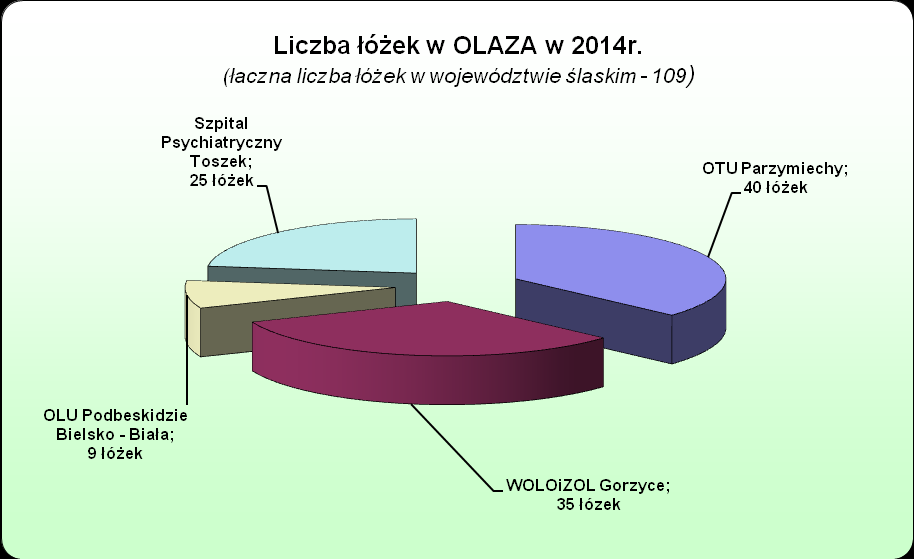 4. Dostępność do leczenia w oddziałach leczenia alkoholowych zespołów abstynencyjnych W województwie śląskim w 2014r.