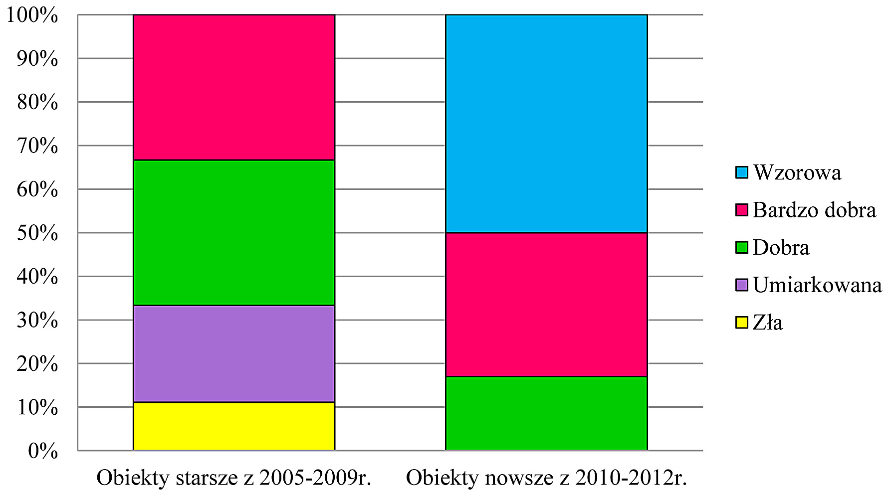 Rys. 4. Ocena funkcjonowania przydomowych oczyszczalni ścieków w zależności od czasu eksploatacji Fig. 4. Assessment of the sewage treatment plants operation depending on the time of exploitation oczyszczalni ścieków w przeprowadzonej ankietyzacji.
