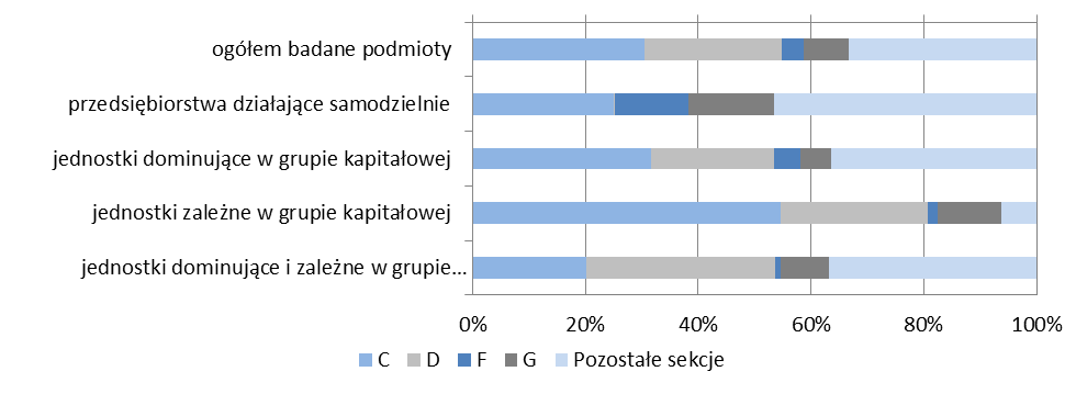 instrumentów finansowych wykazanych po stronie pasywów w jednostkach jednocześnie dominujących i zależnych wyniosła 74,9 mld zł, w tym największy udział należał do kategorii kredyty i pożyczki