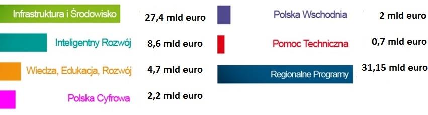 82,5 mld euro Ponad 200