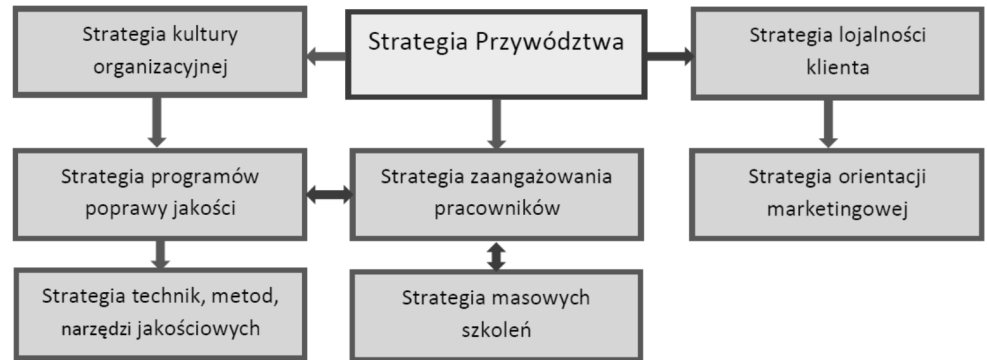 SYSTEMY WSPOMAGANIA W INŻYNIERII PRODUKCJI Jakość i Bezpieczeństwo Rys. 7.1 Relacje między strategiami jakości Źródło: Szczepańska K., Kompleksowe zarządzanie jakością.
