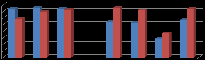 Egzamin maturalny język angielski 90% 80% 70% 60% 50% 40% 30% 20% 10% 0% woj. pomorskie powiat chojnicki KLO - PP KLO - PR KLO - ŚREDNIA 2010r. 2011r. woj. pomorskie powiat chojnicki KLO - PP KLO - PR KLO - ŚREDNIA 2010r. 74% 65% 75% 51% 63% 2011r.