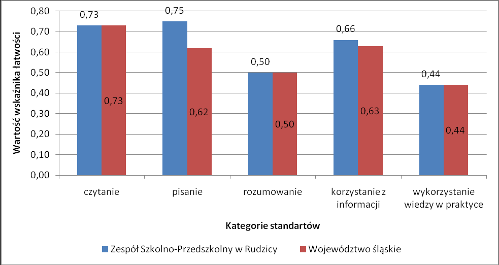 6. Porównanie wyników uczniów Zespołu Szkolno-Przedszkolnego w Rudzicy na tle wyników uczniów powiatu bielskiego, województwa śląskiego i kraju. Wykres 4.